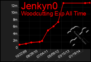 Total Graph of Jenkyn0