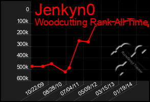 Total Graph of Jenkyn0