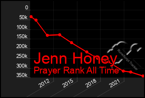 Total Graph of Jenn Honey