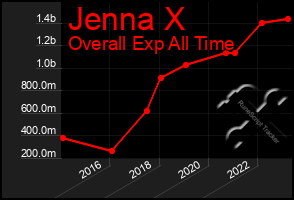 Total Graph of Jenna X