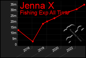 Total Graph of Jenna X