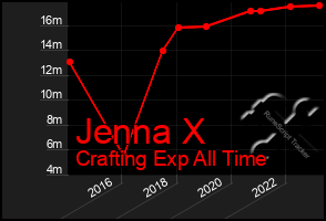 Total Graph of Jenna X