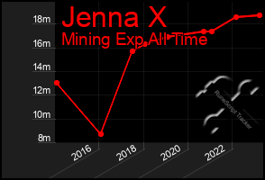 Total Graph of Jenna X