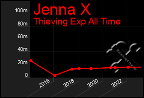 Total Graph of Jenna X