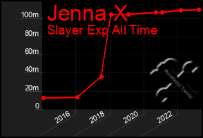 Total Graph of Jenna X