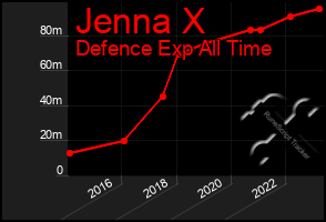 Total Graph of Jenna X