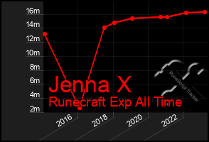 Total Graph of Jenna X