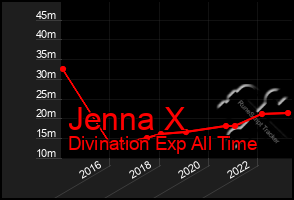 Total Graph of Jenna X