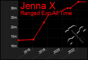 Total Graph of Jenna X