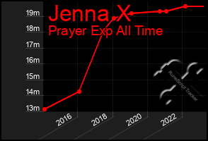 Total Graph of Jenna X