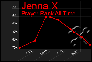 Total Graph of Jenna X