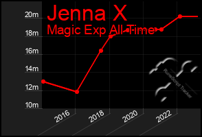 Total Graph of Jenna X