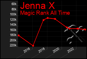 Total Graph of Jenna X