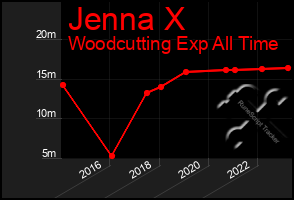 Total Graph of Jenna X