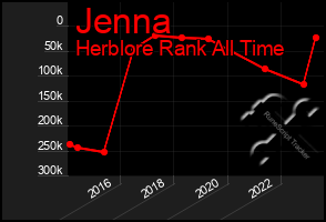 Total Graph of Jenna