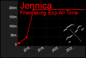 Total Graph of Jennica