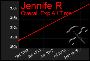 Total Graph of Jennife R