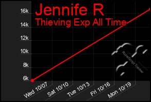 Total Graph of Jennife R