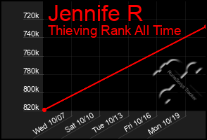 Total Graph of Jennife R
