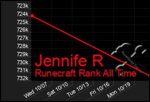 Total Graph of Jennife R