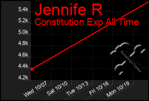 Total Graph of Jennife R