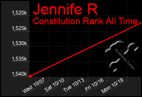 Total Graph of Jennife R