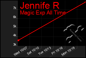 Total Graph of Jennife R