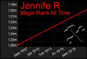 Total Graph of Jennife R