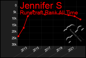 Total Graph of Jennifer S