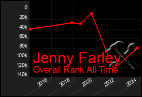 Total Graph of Jenny Farley