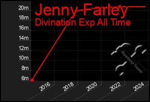 Total Graph of Jenny Farley