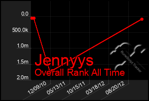 Total Graph of Jennyys