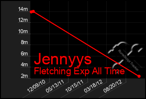 Total Graph of Jennyys