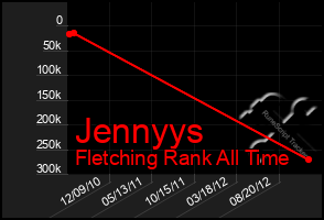 Total Graph of Jennyys