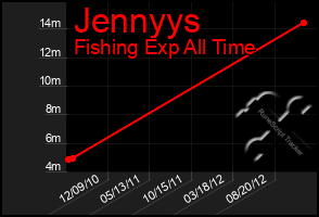 Total Graph of Jennyys