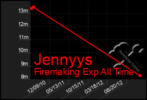 Total Graph of Jennyys