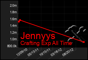 Total Graph of Jennyys