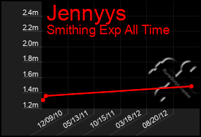 Total Graph of Jennyys
