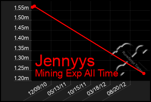 Total Graph of Jennyys