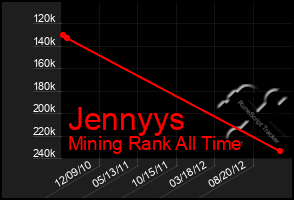 Total Graph of Jennyys
