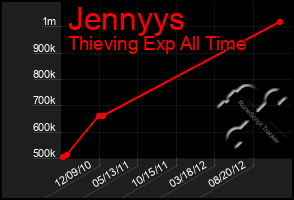 Total Graph of Jennyys