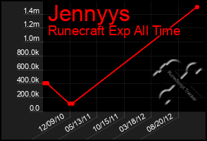 Total Graph of Jennyys