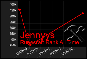 Total Graph of Jennyys