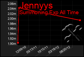Total Graph of Jennyys