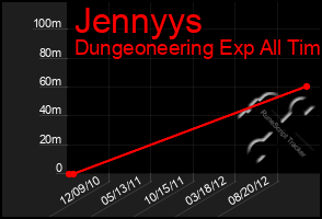 Total Graph of Jennyys
