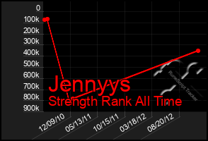 Total Graph of Jennyys