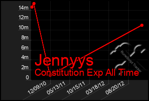Total Graph of Jennyys