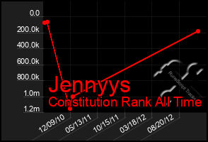 Total Graph of Jennyys