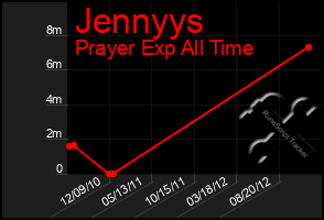 Total Graph of Jennyys
