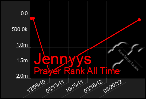 Total Graph of Jennyys